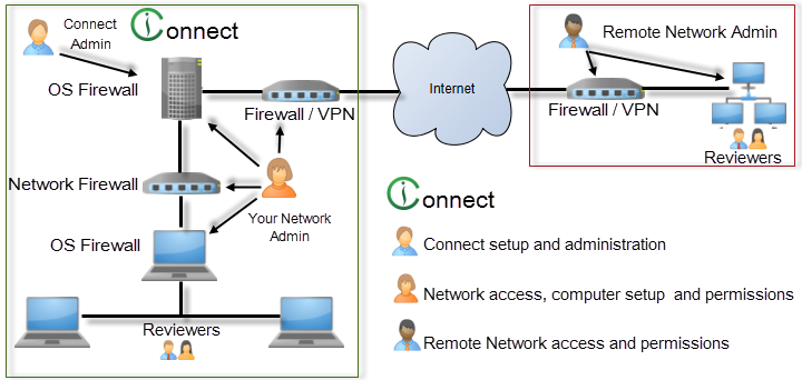 Simplistic Intella Connect environment