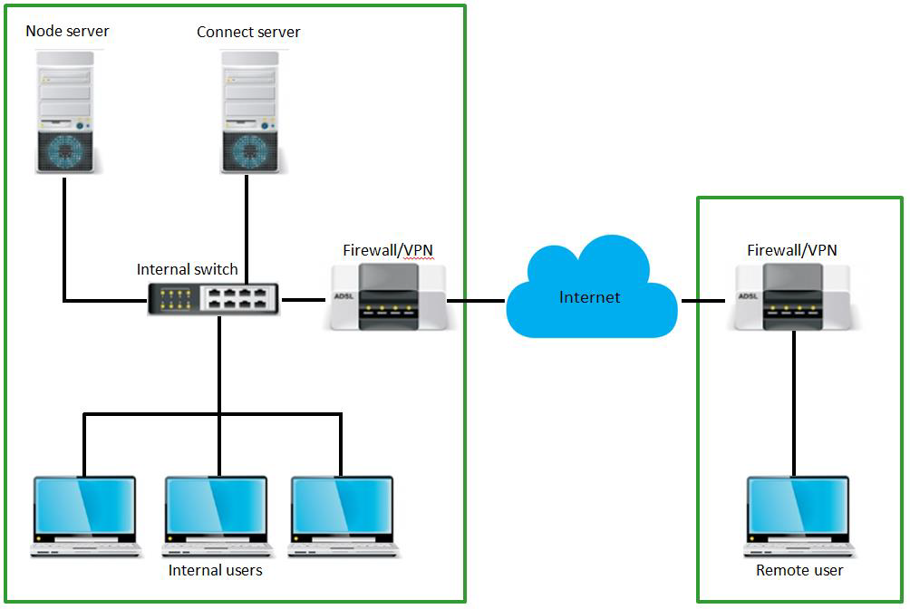 Recommended configuration