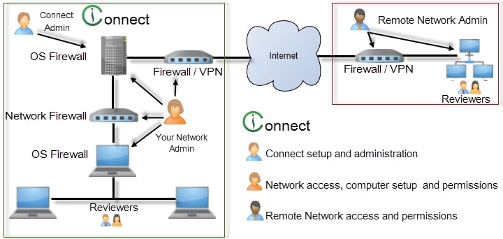 Simplistic Intella Connect environment